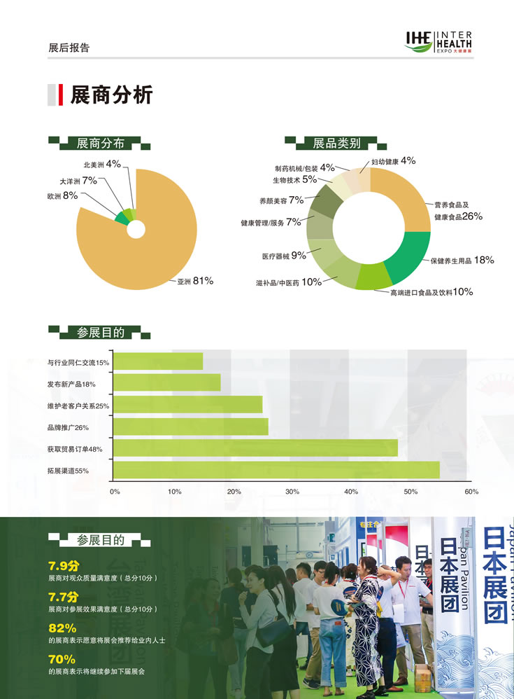 2019第28屆廣州國際大健康產(chǎn)業(yè)博覽會(huì)回顧 展商分析